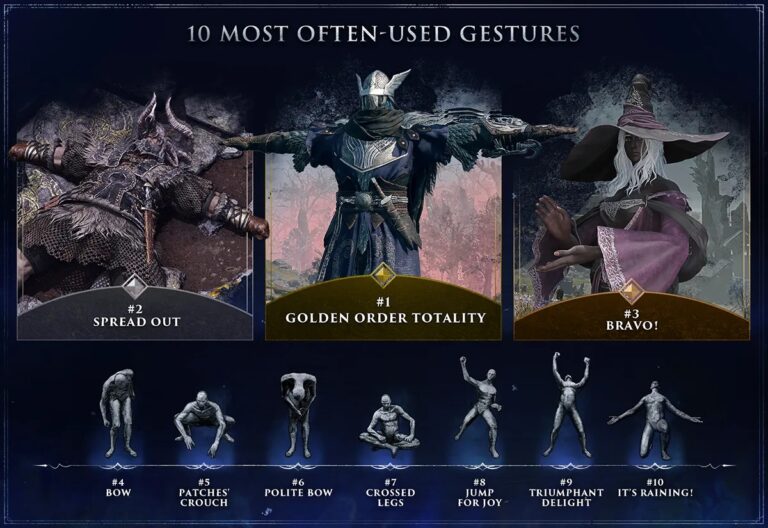 Statistics prove everyone is T-posing for dominance in Elden Ring Nightreign, the feared Bell Bearing Hunter is only the fourth-deadliest field boss, and nobody plays Guardian
